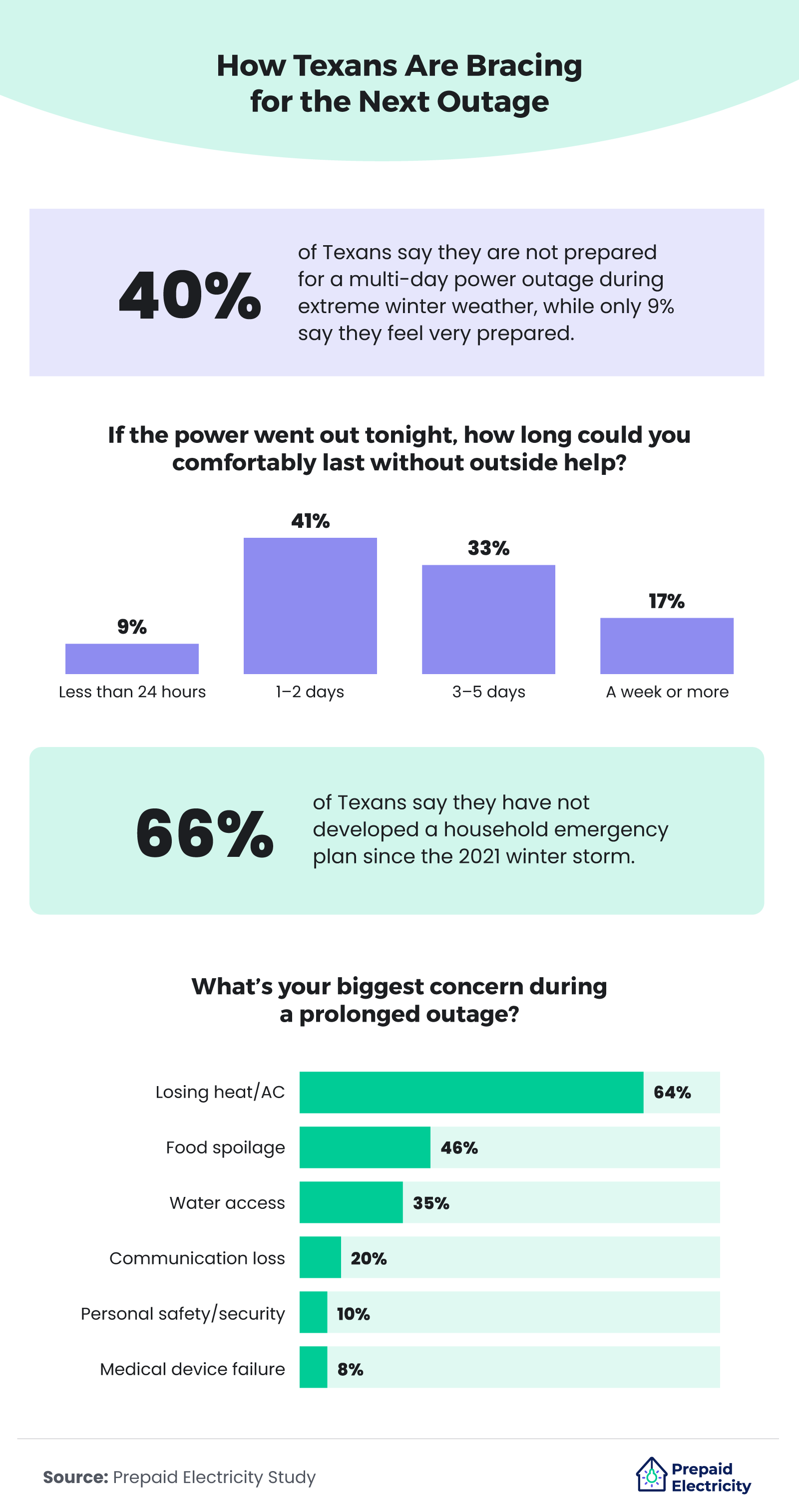 Biggest concerns during a prolonged outage