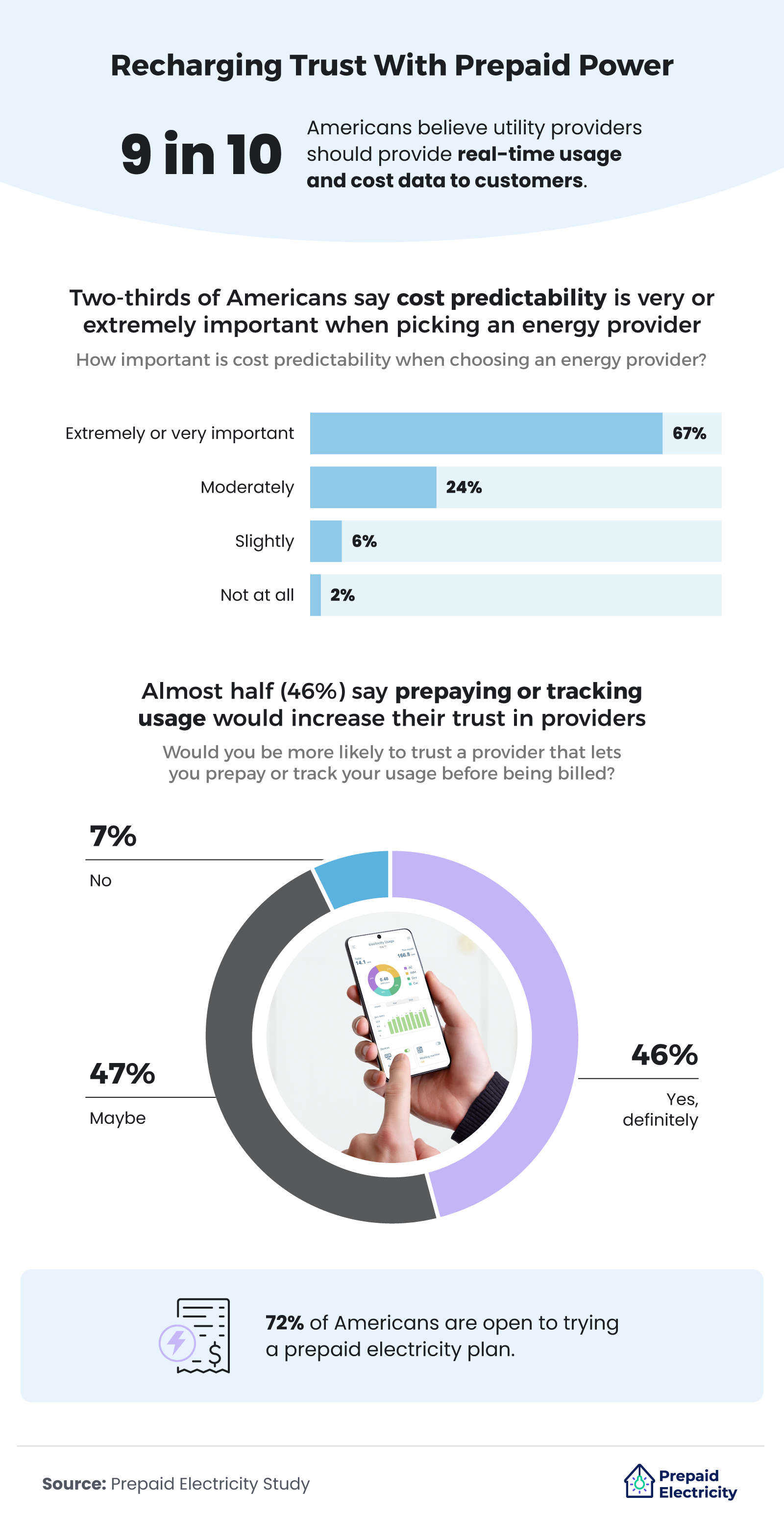 Infographic showing Americans' desire for real-time energy cost data, importance of cost predictability, and support for prepaid electricity plans.