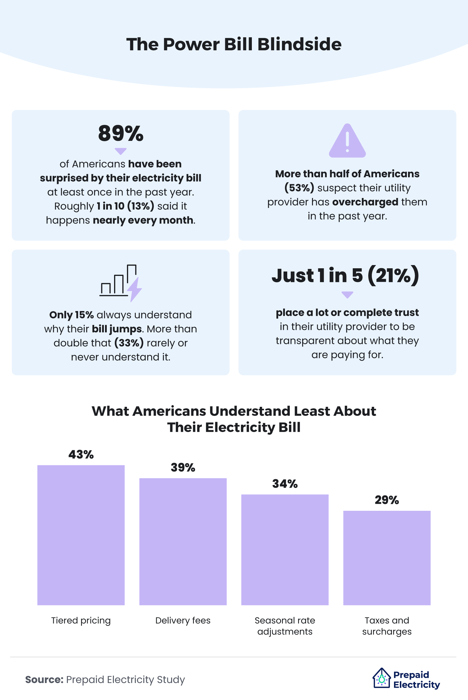 Infographic highlighting how often Americans are surprised by electricity bills, low trust in utilities, and what billing details they understand least.
