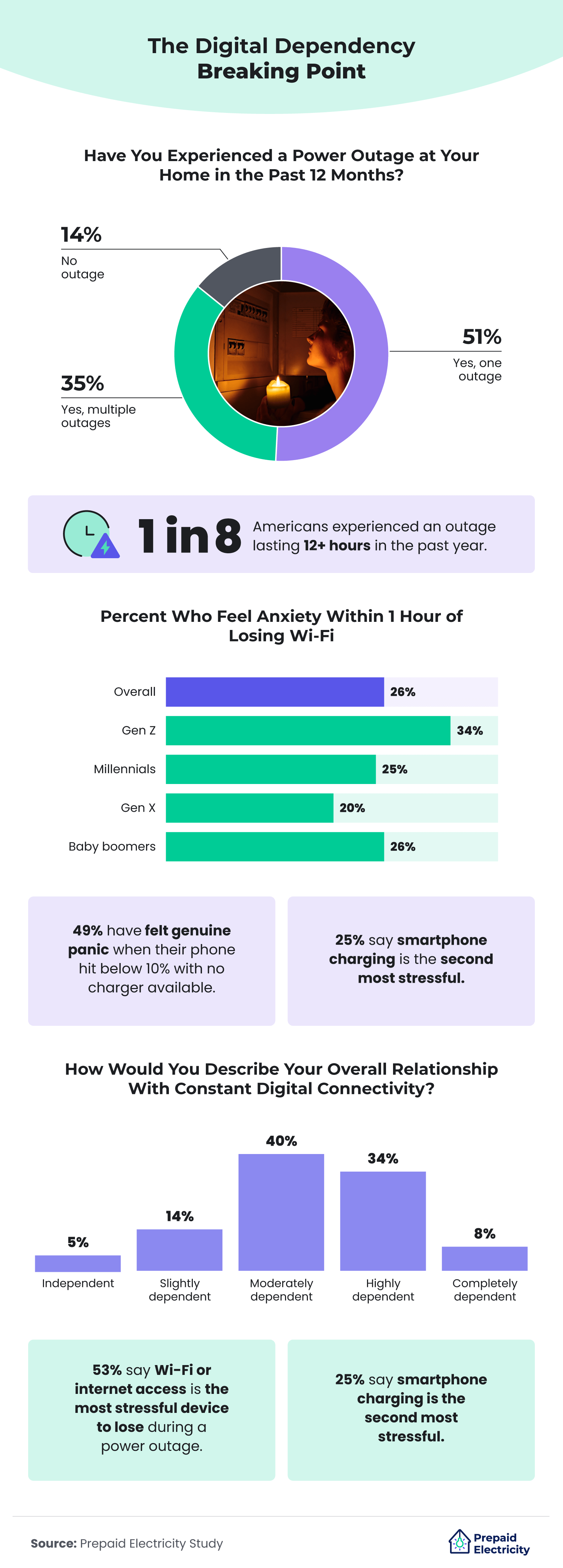 How many Americans have experienced a Power Outage recently