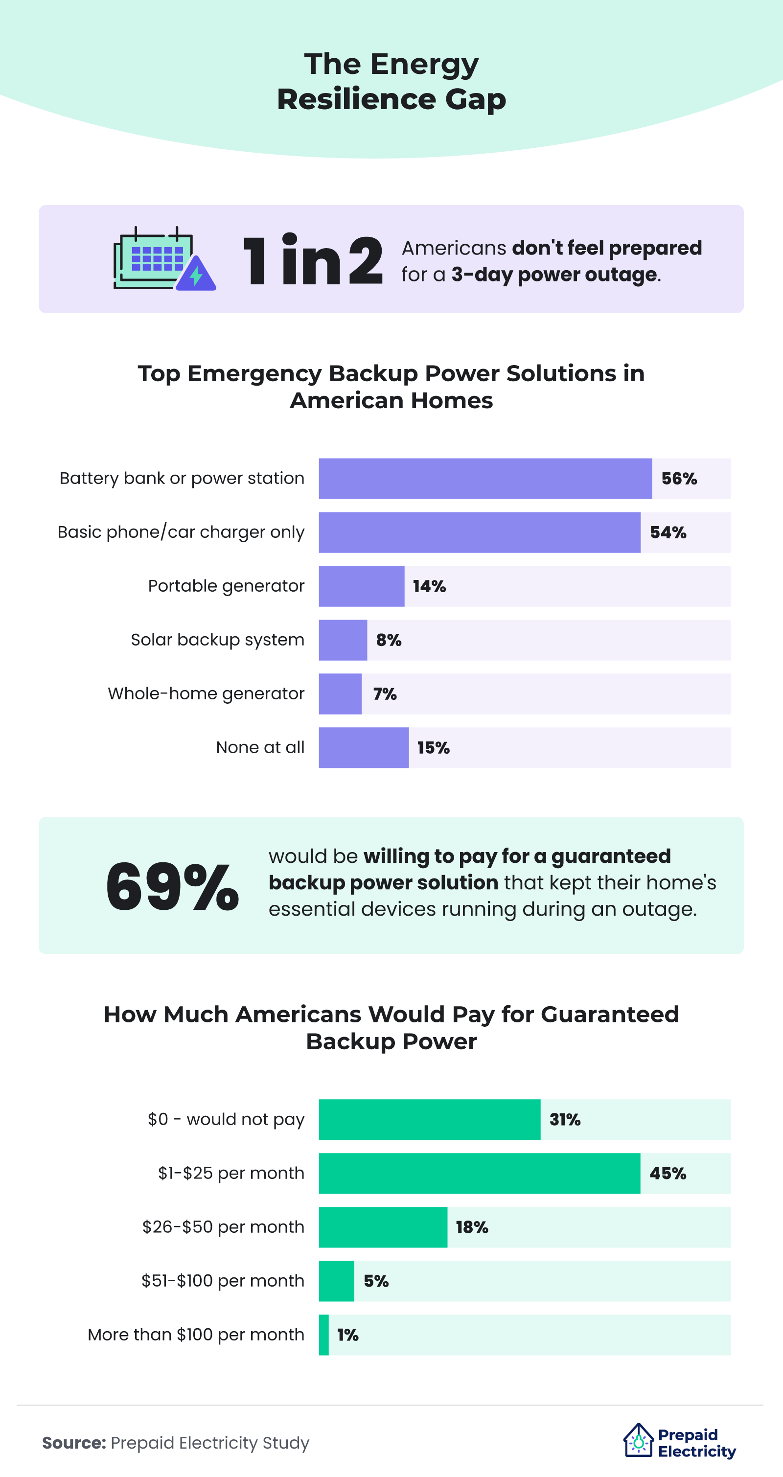 How prepared are Americans for power outages